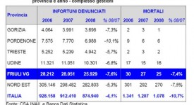 Incidenti sul lavoro: in Friuli Venezia Giulia un calo del 7,6% nel 2008
