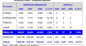 incidenti-sicurezza-lavoro-friuli-venezia-giulia