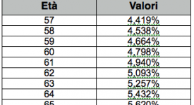 Pensione, calcoliamola con il sistema contributivo