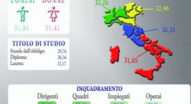 Crolla la fiducia dei lavoratori italiani