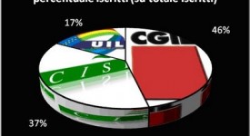 legittimo-installazione-impianti-videosorveglianza-consenso-lavoratori-sindacato