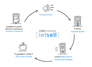 Guadagnare con Letsell si può eccome: la recensione di chi l'ha provato Letsell