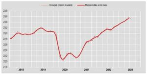 dati dell'occupazione a settembre 2023