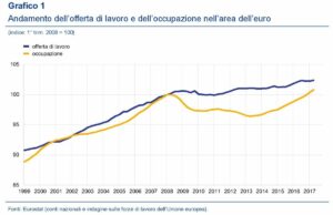 aumento dell'occupazione